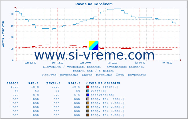 POVPREČJE :: Ravne na Koroškem :: temp. zraka | vlaga | smer vetra | hitrost vetra | sunki vetra | tlak | padavine | sonce | temp. tal  5cm | temp. tal 10cm | temp. tal 20cm | temp. tal 30cm | temp. tal 50cm :: zadnji dan / 5 minut.