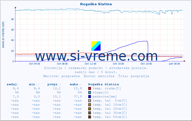 POVPREČJE :: Rogaška Slatina :: temp. zraka | vlaga | smer vetra | hitrost vetra | sunki vetra | tlak | padavine | sonce | temp. tal  5cm | temp. tal 10cm | temp. tal 20cm | temp. tal 30cm | temp. tal 50cm :: zadnji dan / 5 minut.