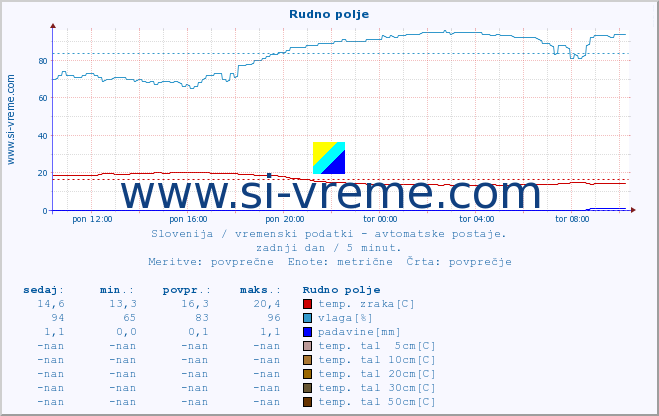 POVPREČJE :: Rudno polje :: temp. zraka | vlaga | smer vetra | hitrost vetra | sunki vetra | tlak | padavine | sonce | temp. tal  5cm | temp. tal 10cm | temp. tal 20cm | temp. tal 30cm | temp. tal 50cm :: zadnji dan / 5 minut.