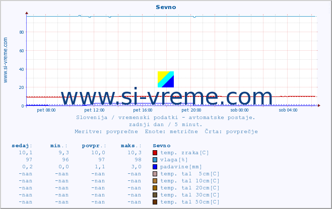 POVPREČJE :: Sevno :: temp. zraka | vlaga | smer vetra | hitrost vetra | sunki vetra | tlak | padavine | sonce | temp. tal  5cm | temp. tal 10cm | temp. tal 20cm | temp. tal 30cm | temp. tal 50cm :: zadnji dan / 5 minut.