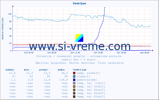 POVPREČJE :: Vedrijan :: temp. zraka | vlaga | smer vetra | hitrost vetra | sunki vetra | tlak | padavine | sonce | temp. tal  5cm | temp. tal 10cm | temp. tal 20cm | temp. tal 30cm | temp. tal 50cm :: zadnji dan / 5 minut.