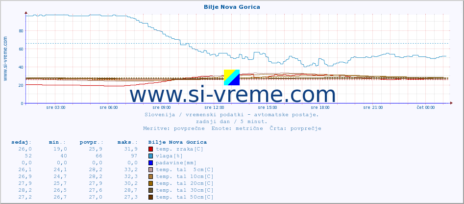 POVPREČJE :: Bilje Nova Gorica :: temp. zraka | vlaga | smer vetra | hitrost vetra | sunki vetra | tlak | padavine | sonce | temp. tal  5cm | temp. tal 10cm | temp. tal 20cm | temp. tal 30cm | temp. tal 50cm :: zadnji dan / 5 minut.