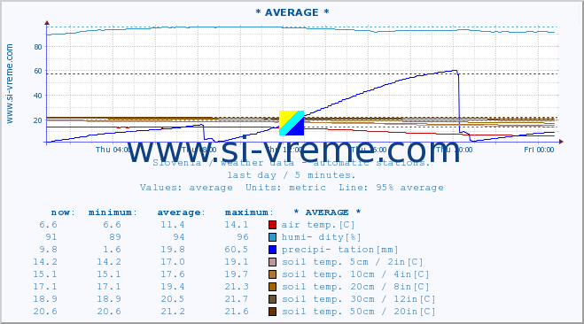  :: * AVERAGE * :: air temp. | humi- dity | wind dir. | wind speed | wind gusts | air pressure | precipi- tation | sun strength | soil temp. 5cm / 2in | soil temp. 10cm / 4in | soil temp. 20cm / 8in | soil temp. 30cm / 12in | soil temp. 50cm / 20in :: last day / 5 minutes.