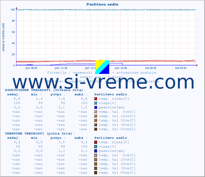 POVPREČJE :: Pavličevo sedlo :: temp. zraka | vlaga | smer vetra | hitrost vetra | sunki vetra | tlak | padavine | sonce | temp. tal  5cm | temp. tal 10cm | temp. tal 20cm | temp. tal 30cm | temp. tal 50cm :: zadnji dan / 5 minut.