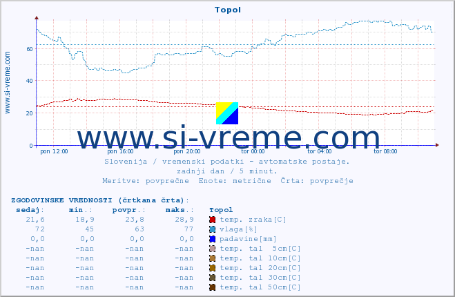 POVPREČJE :: Topol :: temp. zraka | vlaga | smer vetra | hitrost vetra | sunki vetra | tlak | padavine | sonce | temp. tal  5cm | temp. tal 10cm | temp. tal 20cm | temp. tal 30cm | temp. tal 50cm :: zadnji dan / 5 minut.