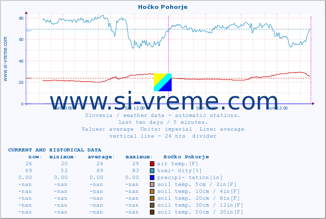  :: Hočko Pohorje :: air temp. | humi- dity | wind dir. | wind speed | wind gusts | air pressure | precipi- tation | sun strength | soil temp. 5cm / 2in | soil temp. 10cm / 4in | soil temp. 20cm / 8in | soil temp. 30cm / 12in | soil temp. 50cm / 20in :: last two days / 5 minutes.