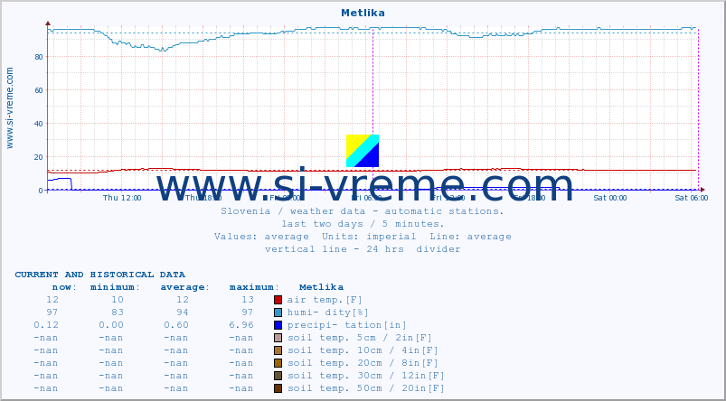  :: Metlika :: air temp. | humi- dity | wind dir. | wind speed | wind gusts | air pressure | precipi- tation | sun strength | soil temp. 5cm / 2in | soil temp. 10cm / 4in | soil temp. 20cm / 8in | soil temp. 30cm / 12in | soil temp. 50cm / 20in :: last two days / 5 minutes.
