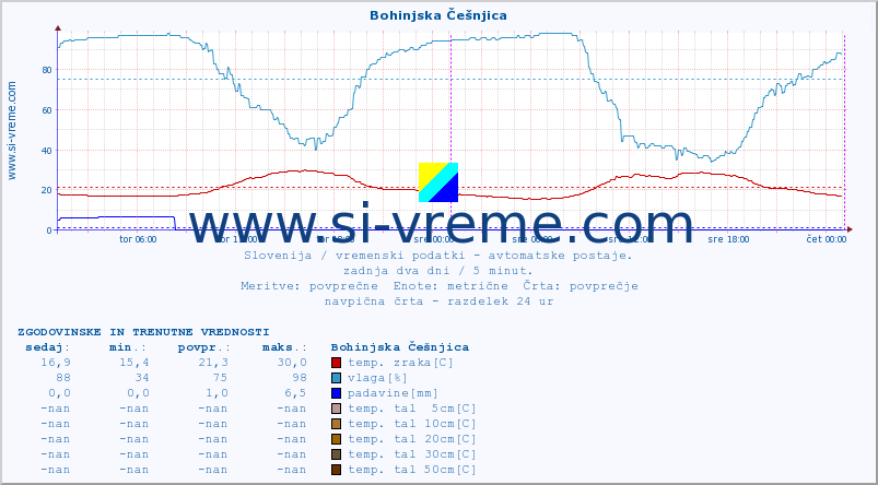 POVPREČJE :: Bohinjska Češnjica :: temp. zraka | vlaga | smer vetra | hitrost vetra | sunki vetra | tlak | padavine | sonce | temp. tal  5cm | temp. tal 10cm | temp. tal 20cm | temp. tal 30cm | temp. tal 50cm :: zadnja dva dni / 5 minut.