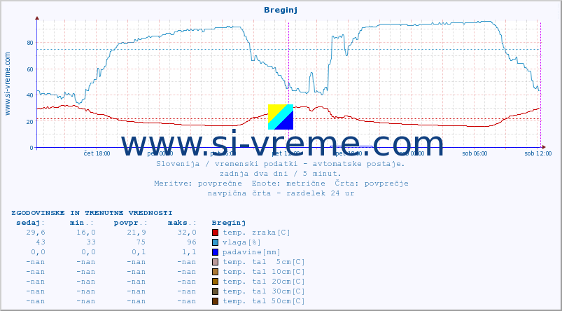 POVPREČJE :: Breginj :: temp. zraka | vlaga | smer vetra | hitrost vetra | sunki vetra | tlak | padavine | sonce | temp. tal  5cm | temp. tal 10cm | temp. tal 20cm | temp. tal 30cm | temp. tal 50cm :: zadnja dva dni / 5 minut.