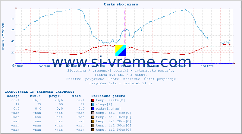 POVPREČJE :: Cerkniško jezero :: temp. zraka | vlaga | smer vetra | hitrost vetra | sunki vetra | tlak | padavine | sonce | temp. tal  5cm | temp. tal 10cm | temp. tal 20cm | temp. tal 30cm | temp. tal 50cm :: zadnja dva dni / 5 minut.