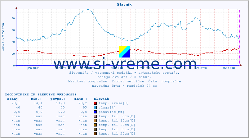 POVPREČJE :: Slavnik :: temp. zraka | vlaga | smer vetra | hitrost vetra | sunki vetra | tlak | padavine | sonce | temp. tal  5cm | temp. tal 10cm | temp. tal 20cm | temp. tal 30cm | temp. tal 50cm :: zadnja dva dni / 5 minut.