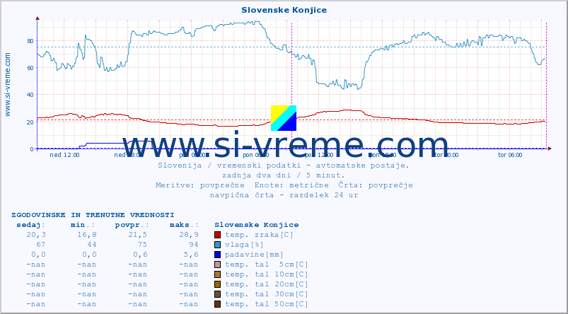 POVPREČJE :: Slovenske Konjice :: temp. zraka | vlaga | smer vetra | hitrost vetra | sunki vetra | tlak | padavine | sonce | temp. tal  5cm | temp. tal 10cm | temp. tal 20cm | temp. tal 30cm | temp. tal 50cm :: zadnja dva dni / 5 minut.