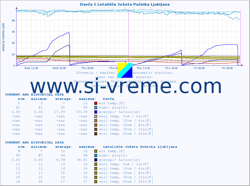  :: Davča & Letališče Jožeta Pučnika Ljubljana :: air temp. | humi- dity | wind dir. | wind speed | wind gusts | air pressure | precipi- tation | sun strength | soil temp. 5cm / 2in | soil temp. 10cm / 4in | soil temp. 20cm / 8in | soil temp. 30cm / 12in | soil temp. 50cm / 20in :: last two days / 5 minutes.
