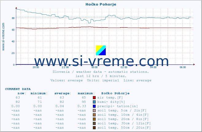  :: Hočko Pohorje :: air temp. | humi- dity | wind dir. | wind speed | wind gusts | air pressure | precipi- tation | sun strength | soil temp. 5cm / 2in | soil temp. 10cm / 4in | soil temp. 20cm / 8in | soil temp. 30cm / 12in | soil temp. 50cm / 20in :: last day / 5 minutes.