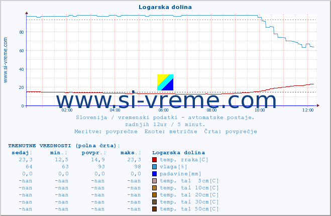 POVPREČJE :: Logarska dolina :: temp. zraka | vlaga | smer vetra | hitrost vetra | sunki vetra | tlak | padavine | sonce | temp. tal  5cm | temp. tal 10cm | temp. tal 20cm | temp. tal 30cm | temp. tal 50cm :: zadnji dan / 5 minut.