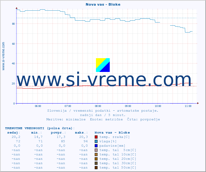 POVPREČJE :: Nova vas - Bloke :: temp. zraka | vlaga | smer vetra | hitrost vetra | sunki vetra | tlak | padavine | sonce | temp. tal  5cm | temp. tal 10cm | temp. tal 20cm | temp. tal 30cm | temp. tal 50cm :: zadnji dan / 5 minut.