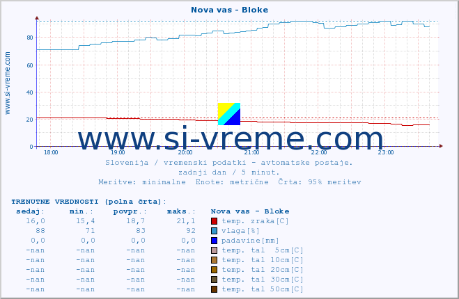 POVPREČJE :: Nova vas - Bloke :: temp. zraka | vlaga | smer vetra | hitrost vetra | sunki vetra | tlak | padavine | sonce | temp. tal  5cm | temp. tal 10cm | temp. tal 20cm | temp. tal 30cm | temp. tal 50cm :: zadnji dan / 5 minut.