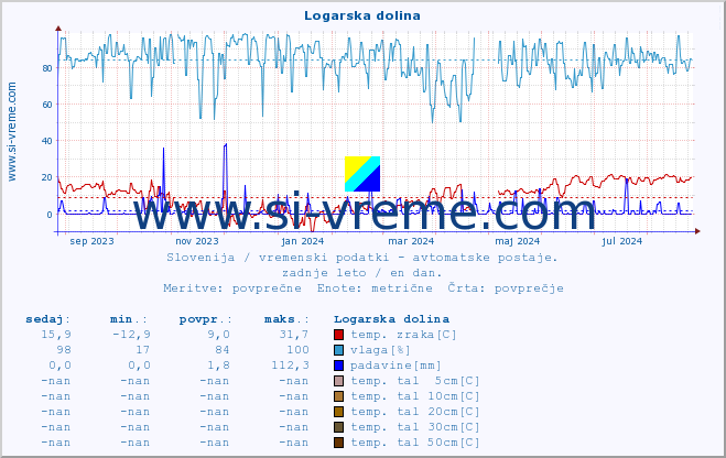 POVPREČJE :: Logarska dolina :: temp. zraka | vlaga | smer vetra | hitrost vetra | sunki vetra | tlak | padavine | sonce | temp. tal  5cm | temp. tal 10cm | temp. tal 20cm | temp. tal 30cm | temp. tal 50cm :: zadnje leto / en dan.