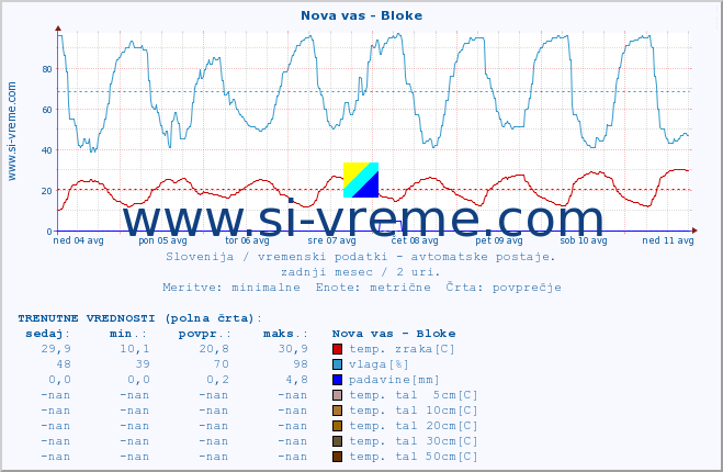 POVPREČJE :: Nova vas - Bloke :: temp. zraka | vlaga | smer vetra | hitrost vetra | sunki vetra | tlak | padavine | sonce | temp. tal  5cm | temp. tal 10cm | temp. tal 20cm | temp. tal 30cm | temp. tal 50cm :: zadnji mesec / 2 uri.