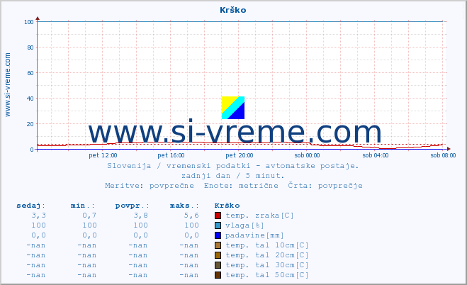 POVPREČJE :: Krško :: temp. zraka | vlaga | smer vetra | hitrost vetra | sunki vetra | tlak | padavine | sonce | temp. tal  5cm | temp. tal 10cm | temp. tal 20cm | temp. tal 30cm | temp. tal 50cm :: zadnji dan / 5 minut.