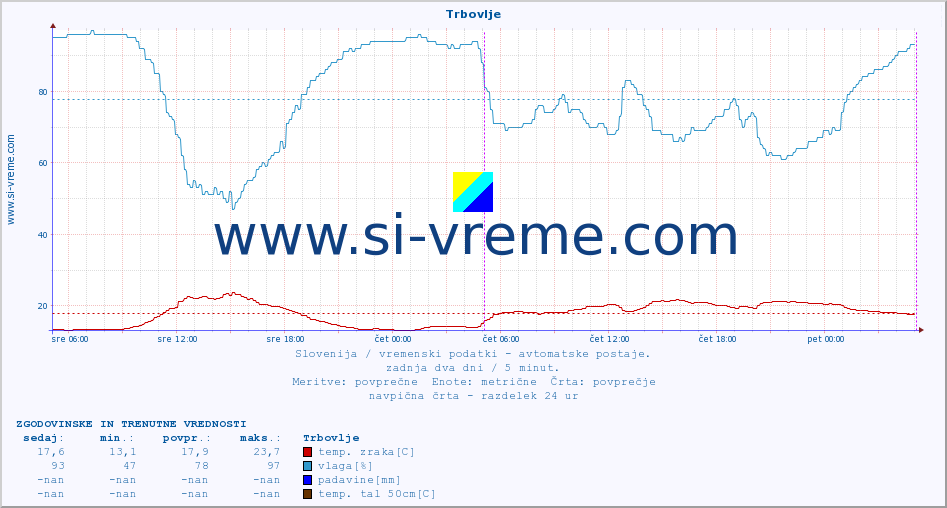 POVPREČJE :: Trbovlje :: temp. zraka | vlaga | smer vetra | hitrost vetra | sunki vetra | tlak | padavine | sonce | temp. tal  5cm | temp. tal 10cm | temp. tal 20cm | temp. tal 30cm | temp. tal 50cm :: zadnja dva dni / 5 minut.