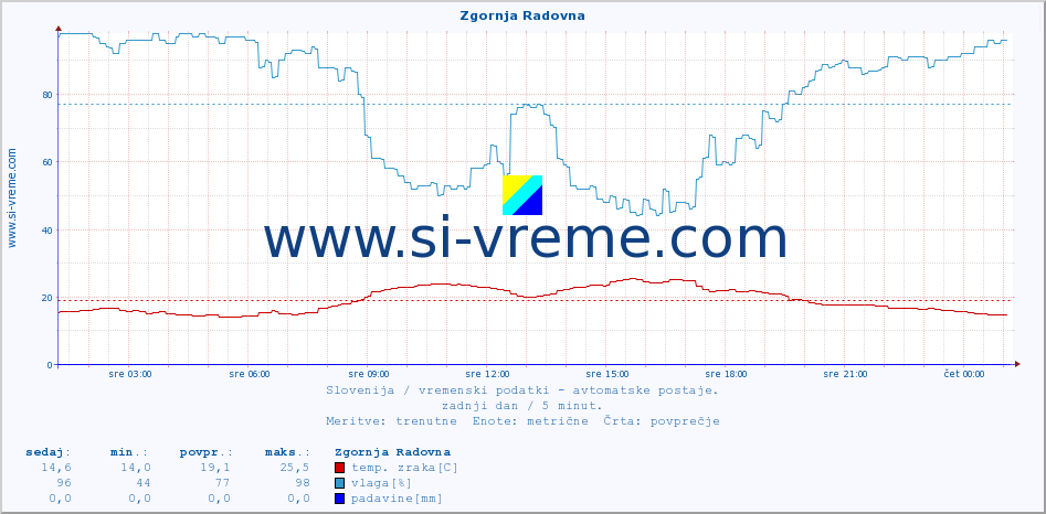 POVPREČJE :: Zgornja Radovna :: temp. zraka | vlaga | smer vetra | hitrost vetra | sunki vetra | tlak | padavine | sonce | temp. tal  5cm | temp. tal 10cm | temp. tal 20cm | temp. tal 30cm | temp. tal 50cm :: zadnji dan / 5 minut.