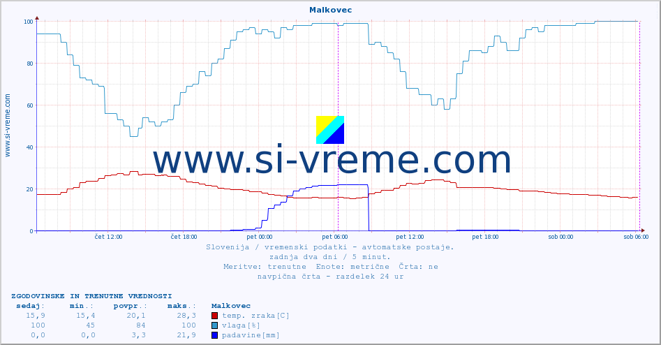 POVPREČJE :: Malkovec :: temp. zraka | vlaga | smer vetra | hitrost vetra | sunki vetra | tlak | padavine | sonce | temp. tal  5cm | temp. tal 10cm | temp. tal 20cm | temp. tal 30cm | temp. tal 50cm :: zadnja dva dni / 5 minut.