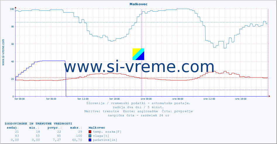 POVPREČJE :: Malkovec :: temp. zraka | vlaga | smer vetra | hitrost vetra | sunki vetra | tlak | padavine | sonce | temp. tal  5cm | temp. tal 10cm | temp. tal 20cm | temp. tal 30cm | temp. tal 50cm :: zadnja dva dni / 5 minut.