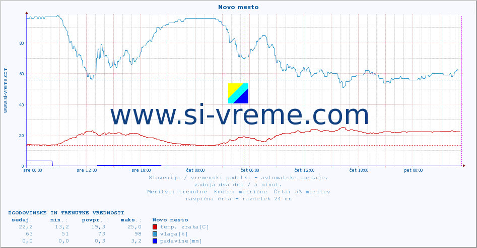 POVPREČJE :: Novo mesto :: temp. zraka | vlaga | smer vetra | hitrost vetra | sunki vetra | tlak | padavine | sonce | temp. tal  5cm | temp. tal 10cm | temp. tal 20cm | temp. tal 30cm | temp. tal 50cm :: zadnja dva dni / 5 minut.