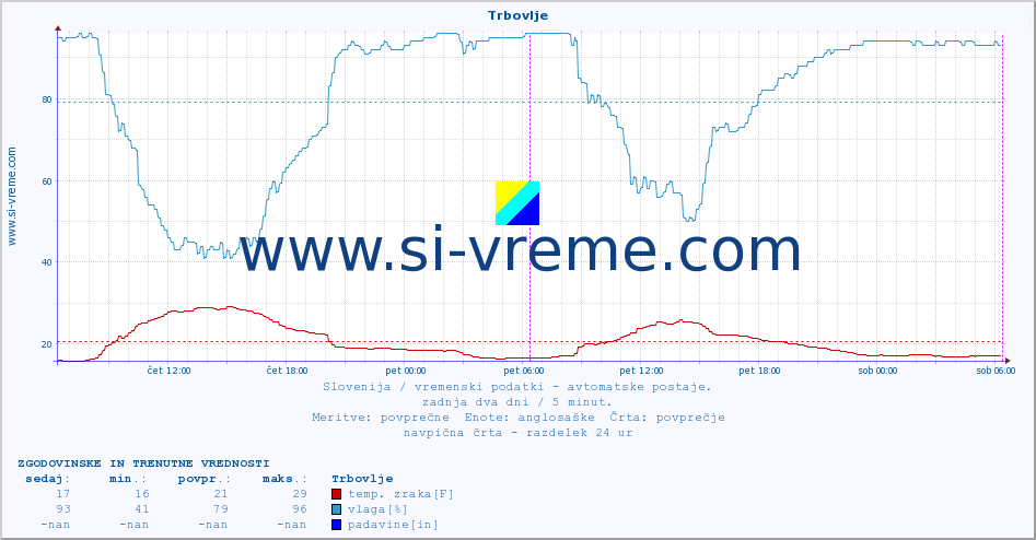 POVPREČJE :: Trbovlje :: temp. zraka | vlaga | smer vetra | hitrost vetra | sunki vetra | tlak | padavine | sonce | temp. tal  5cm | temp. tal 10cm | temp. tal 20cm | temp. tal 30cm | temp. tal 50cm :: zadnja dva dni / 5 minut.