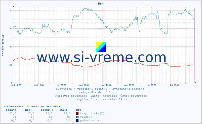 POVPREČJE :: Krn :: temp. zraka | vlaga | smer vetra | hitrost vetra | sunki vetra | tlak | padavine | sonce | temp. tal  5cm | temp. tal 10cm | temp. tal 20cm | temp. tal 30cm | temp. tal 50cm :: zadnja dva dni / 5 minut.