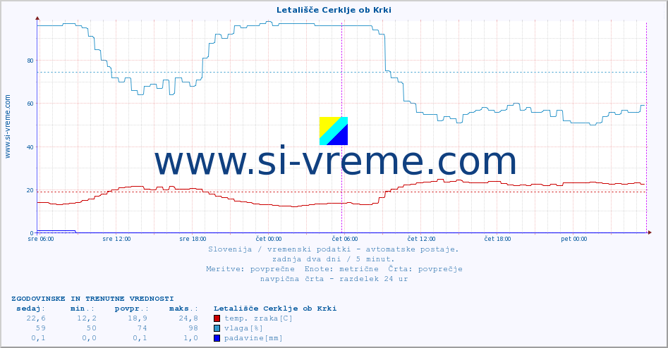 POVPREČJE :: Letališče Cerklje ob Krki :: temp. zraka | vlaga | smer vetra | hitrost vetra | sunki vetra | tlak | padavine | sonce | temp. tal  5cm | temp. tal 10cm | temp. tal 20cm | temp. tal 30cm | temp. tal 50cm :: zadnja dva dni / 5 minut.