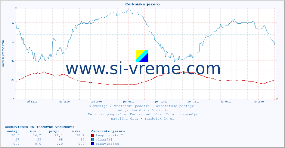 POVPREČJE :: Cerkniško jezero :: temp. zraka | vlaga | smer vetra | hitrost vetra | sunki vetra | tlak | padavine | sonce | temp. tal  5cm | temp. tal 10cm | temp. tal 20cm | temp. tal 30cm | temp. tal 50cm :: zadnja dva dni / 5 minut.
