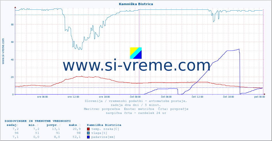 POVPREČJE :: Kamniška Bistrica :: temp. zraka | vlaga | smer vetra | hitrost vetra | sunki vetra | tlak | padavine | sonce | temp. tal  5cm | temp. tal 10cm | temp. tal 20cm | temp. tal 30cm | temp. tal 50cm :: zadnja dva dni / 5 minut.