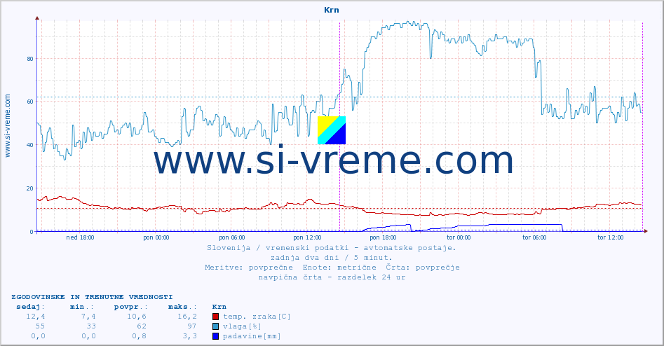 POVPREČJE :: Krn :: temp. zraka | vlaga | smer vetra | hitrost vetra | sunki vetra | tlak | padavine | sonce | temp. tal  5cm | temp. tal 10cm | temp. tal 20cm | temp. tal 30cm | temp. tal 50cm :: zadnja dva dni / 5 minut.
