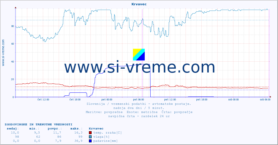 POVPREČJE :: Krvavec :: temp. zraka | vlaga | smer vetra | hitrost vetra | sunki vetra | tlak | padavine | sonce | temp. tal  5cm | temp. tal 10cm | temp. tal 20cm | temp. tal 30cm | temp. tal 50cm :: zadnja dva dni / 5 minut.