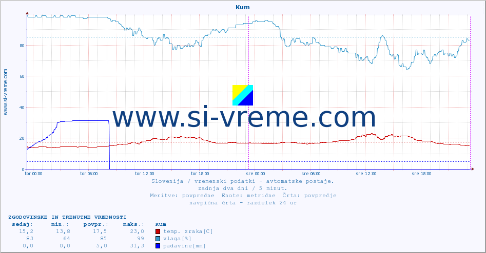 POVPREČJE :: Kum :: temp. zraka | vlaga | smer vetra | hitrost vetra | sunki vetra | tlak | padavine | sonce | temp. tal  5cm | temp. tal 10cm | temp. tal 20cm | temp. tal 30cm | temp. tal 50cm :: zadnja dva dni / 5 minut.