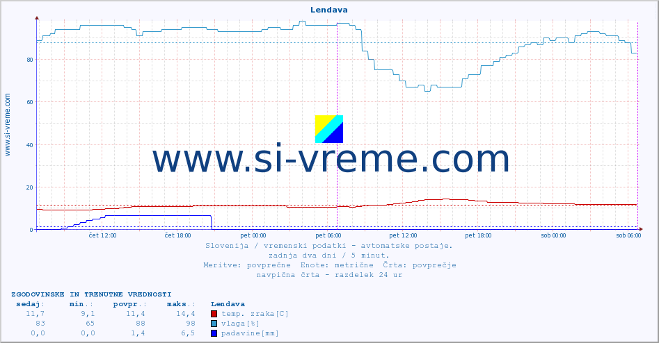 POVPREČJE :: Lendava :: temp. zraka | vlaga | smer vetra | hitrost vetra | sunki vetra | tlak | padavine | sonce | temp. tal  5cm | temp. tal 10cm | temp. tal 20cm | temp. tal 30cm | temp. tal 50cm :: zadnja dva dni / 5 minut.