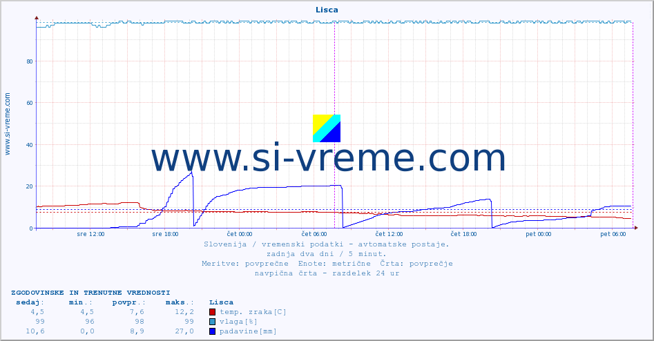 POVPREČJE :: Lisca :: temp. zraka | vlaga | smer vetra | hitrost vetra | sunki vetra | tlak | padavine | sonce | temp. tal  5cm | temp. tal 10cm | temp. tal 20cm | temp. tal 30cm | temp. tal 50cm :: zadnja dva dni / 5 minut.