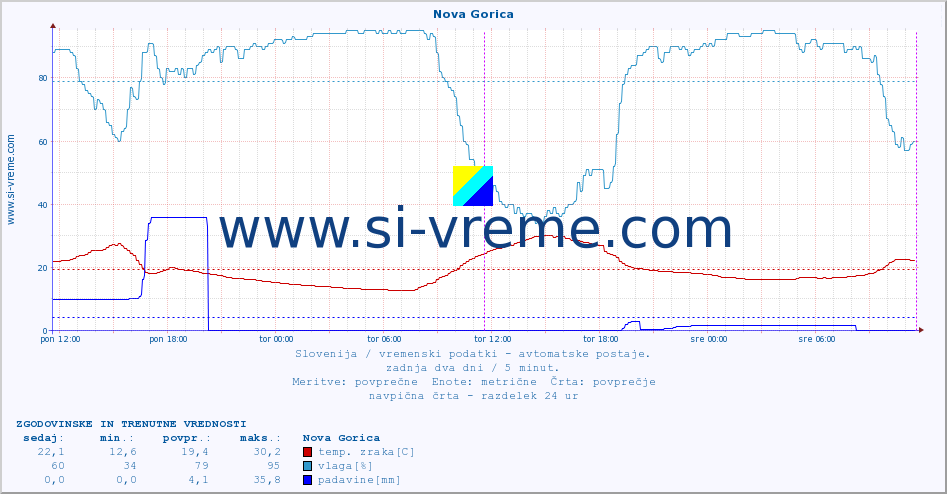 POVPREČJE :: Nova Gorica :: temp. zraka | vlaga | smer vetra | hitrost vetra | sunki vetra | tlak | padavine | sonce | temp. tal  5cm | temp. tal 10cm | temp. tal 20cm | temp. tal 30cm | temp. tal 50cm :: zadnja dva dni / 5 minut.