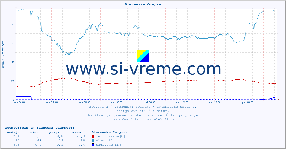 POVPREČJE :: Slovenske Konjice :: temp. zraka | vlaga | smer vetra | hitrost vetra | sunki vetra | tlak | padavine | sonce | temp. tal  5cm | temp. tal 10cm | temp. tal 20cm | temp. tal 30cm | temp. tal 50cm :: zadnja dva dni / 5 minut.