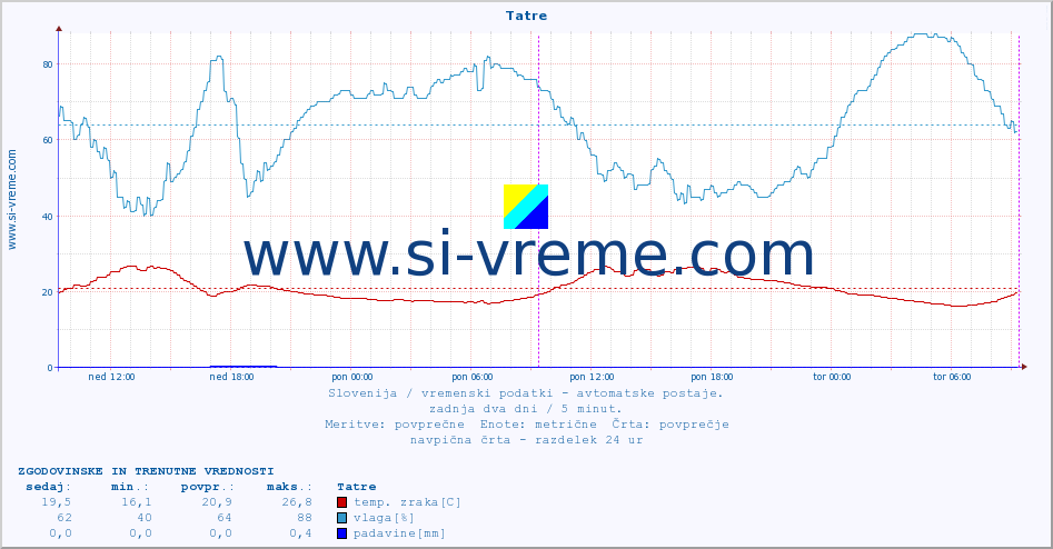 POVPREČJE :: Tatre :: temp. zraka | vlaga | smer vetra | hitrost vetra | sunki vetra | tlak | padavine | sonce | temp. tal  5cm | temp. tal 10cm | temp. tal 20cm | temp. tal 30cm | temp. tal 50cm :: zadnja dva dni / 5 minut.