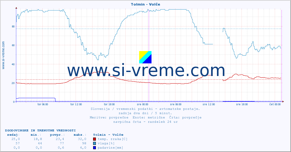 POVPREČJE :: Tolmin - Volče :: temp. zraka | vlaga | smer vetra | hitrost vetra | sunki vetra | tlak | padavine | sonce | temp. tal  5cm | temp. tal 10cm | temp. tal 20cm | temp. tal 30cm | temp. tal 50cm :: zadnja dva dni / 5 minut.