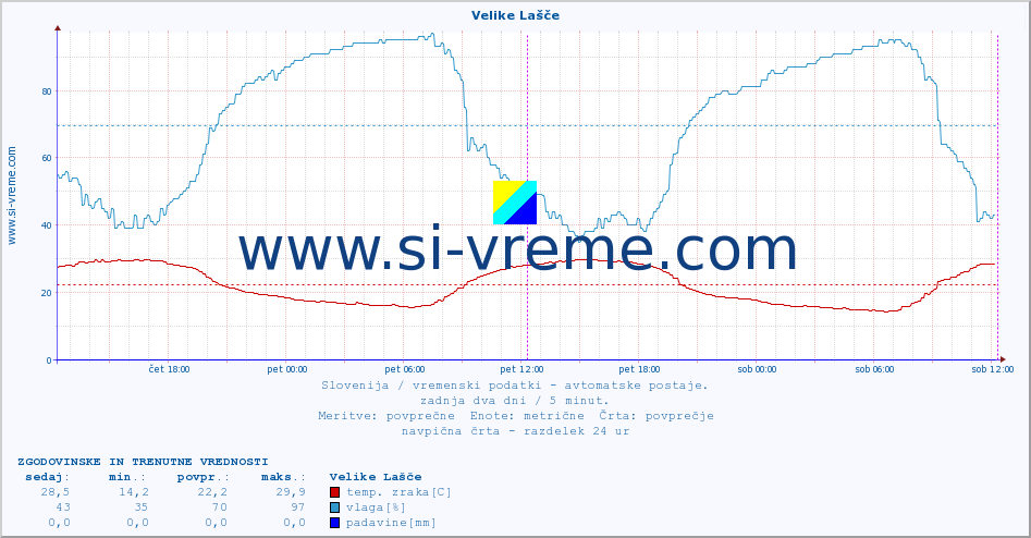 POVPREČJE :: Velike Lašče :: temp. zraka | vlaga | smer vetra | hitrost vetra | sunki vetra | tlak | padavine | sonce | temp. tal  5cm | temp. tal 10cm | temp. tal 20cm | temp. tal 30cm | temp. tal 50cm :: zadnja dva dni / 5 minut.