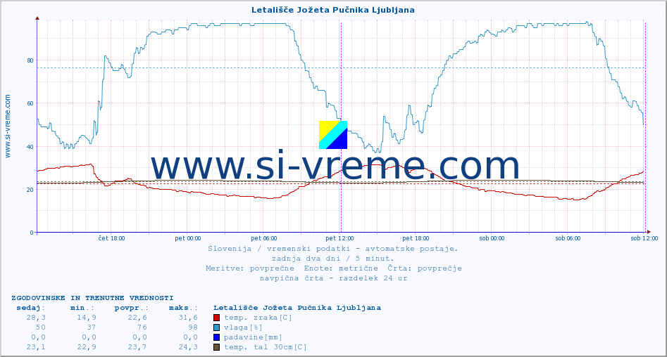 POVPREČJE :: Letališče Jožeta Pučnika Ljubljana :: temp. zraka | vlaga | smer vetra | hitrost vetra | sunki vetra | tlak | padavine | sonce | temp. tal  5cm | temp. tal 10cm | temp. tal 20cm | temp. tal 30cm | temp. tal 50cm :: zadnja dva dni / 5 minut.