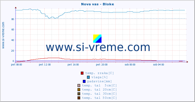 POVPREČJE :: Nova vas - Bloke :: temp. zraka | vlaga | smer vetra | hitrost vetra | sunki vetra | tlak | padavine | sonce | temp. tal  5cm | temp. tal 10cm | temp. tal 20cm | temp. tal 30cm | temp. tal 50cm :: zadnji dan / 5 minut.