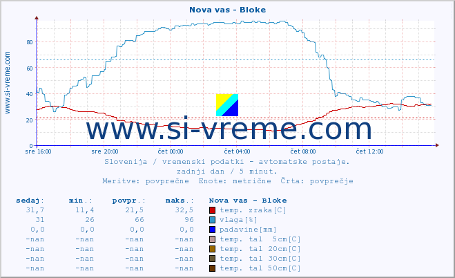 POVPREČJE :: Nova vas - Bloke :: temp. zraka | vlaga | smer vetra | hitrost vetra | sunki vetra | tlak | padavine | sonce | temp. tal  5cm | temp. tal 10cm | temp. tal 20cm | temp. tal 30cm | temp. tal 50cm :: zadnji dan / 5 minut.