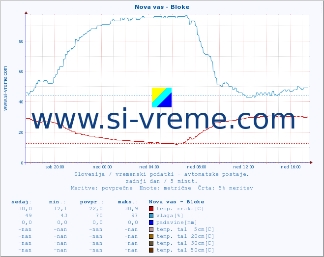 POVPREČJE :: Nova vas - Bloke :: temp. zraka | vlaga | smer vetra | hitrost vetra | sunki vetra | tlak | padavine | sonce | temp. tal  5cm | temp. tal 10cm | temp. tal 20cm | temp. tal 30cm | temp. tal 50cm :: zadnji dan / 5 minut.