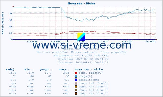 POVPREČJE :: Nova vas - Bloke :: temp. zraka | vlaga | smer vetra | hitrost vetra | sunki vetra | tlak | padavine | sonce | temp. tal  5cm | temp. tal 10cm | temp. tal 20cm | temp. tal 30cm | temp. tal 50cm :: zadnji dan / 5 minut.