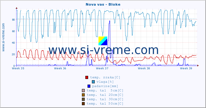 POVPREČJE :: Nova vas - Bloke :: temp. zraka | vlaga | smer vetra | hitrost vetra | sunki vetra | tlak | padavine | sonce | temp. tal  5cm | temp. tal 10cm | temp. tal 20cm | temp. tal 30cm | temp. tal 50cm :: zadnji mesec / 2 uri.